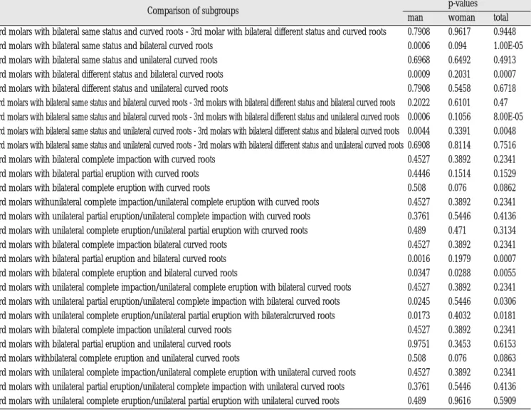 Table 1. Comparison of subgroups and their p-values