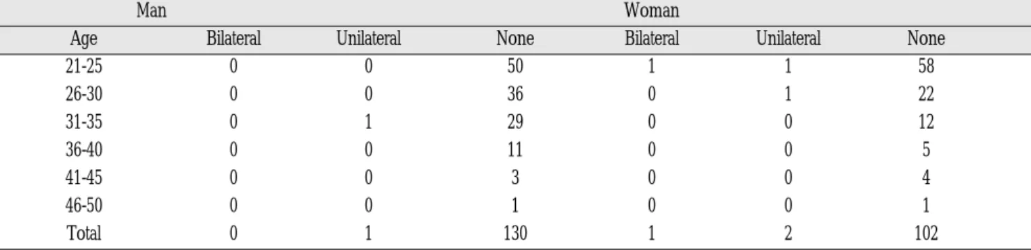 Table 2. Number of populations with curved roots of the mandibular first and second molars
