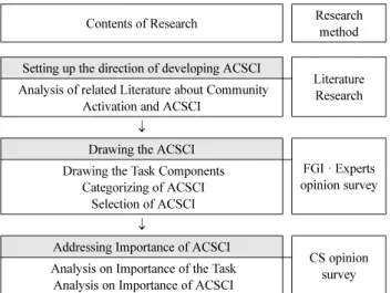 Figure 1. Research Contents and Methods Note. CS: Community Specialist