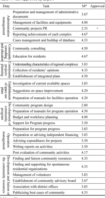 Table 1. Task approved by Expert