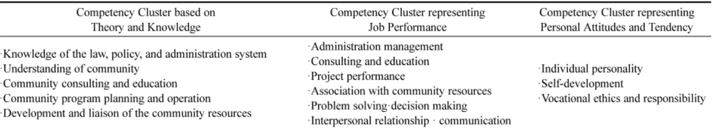 Table 2. Structure of the Competency Cluster and Component
