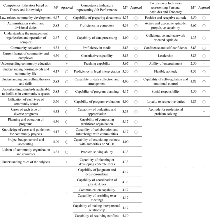 Table 3. Importance of Indicators approved by Expert