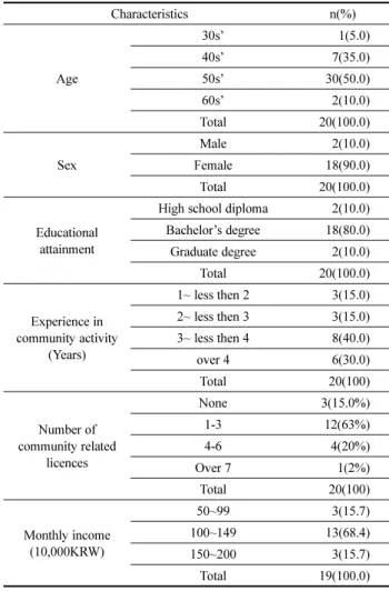 Table 5. Importance of Duty and Task N=20