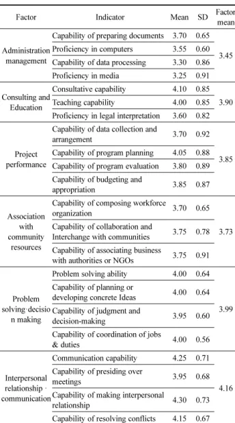 Table 6. Importance of Competency Indicators based on Theory and Knowledge                                                     N=20