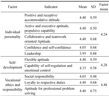 Table 8. Importance of Competency Indicators representing Personal Attitudes and tendency                           N=20