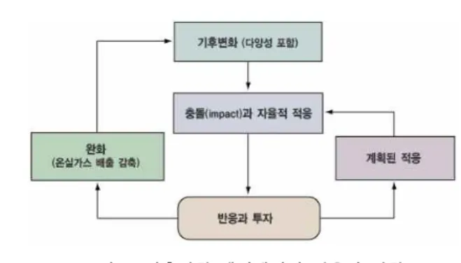 그림 4. 생태도시 계획요소에 따라 구조화된 계획목표