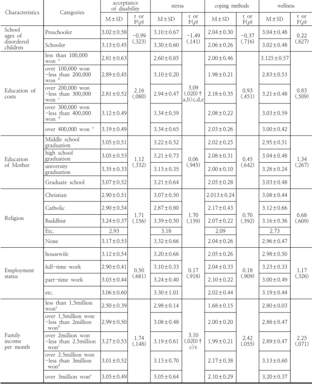 Table  3.  Verification  of  the  differences  between  acceptance  of  disability,  stress,  coping  methods  and  wellness  of  physically  challenged  and  developmental  disabled  mothers 