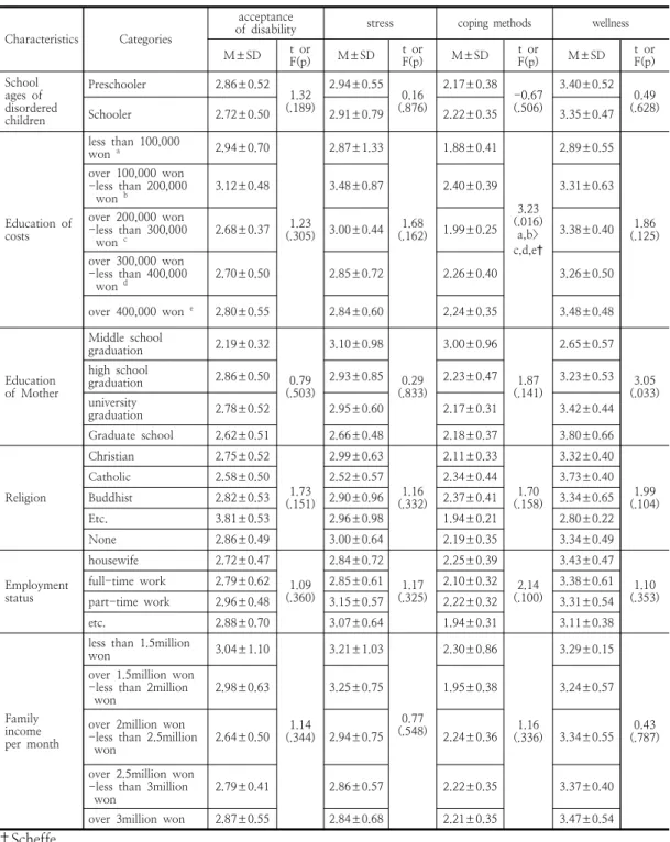 Table  4.  Difference  verification  of  the  differences  between  acceptance  of  disability,  stress,  coping  methods  and  wellness  of  physically  challenged  and  developmental  disabled  mothers 