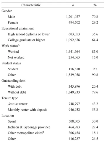 Table 1. Overview of Subjects (N=1,695,729)