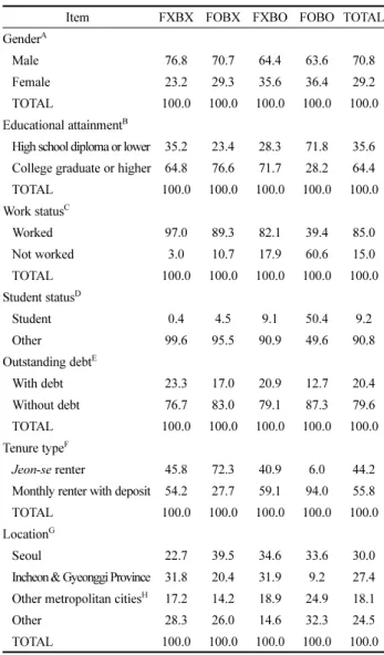 Table 8. Age and Income by Family Support and Own Housing Cost Burden Groups                                 (N=1,695,729) Item FXBX FOBX FXBO FOBO TOTAL Age (years) A 29.8 d 28.2 b 28.8 c 24.5 a 28.7 Monthly income 
