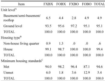 Table 11. Current Housing Conditions by Family Support and Own Housing Cost Burden Groups