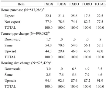 Table 12. Housing Changes Since Previous Housing by Family Support and Own Housing Cost Burden Groups