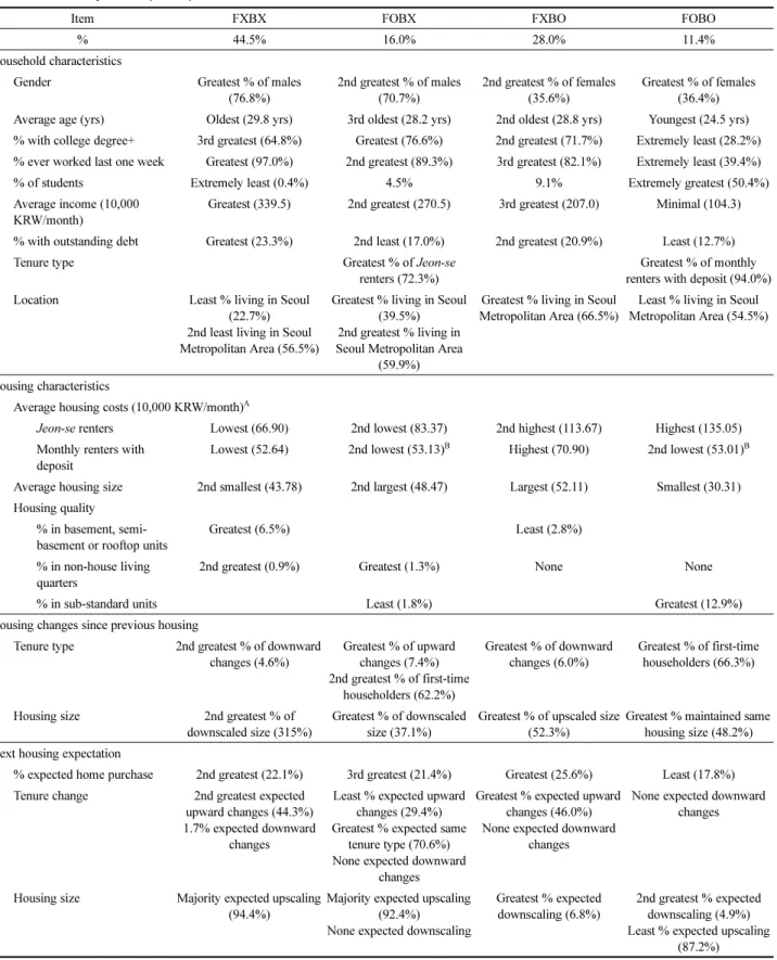 Table 14. Summary of Group Comparisons