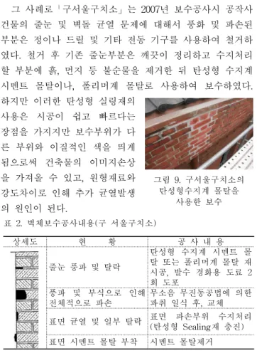 그림 10. 석회모르타르 제거시 벽돌훼손 사례 그림 9. 구서울구치소의 탄성형수지계 몰탈을 사용한 보수 조적용 레미탈 보수모습 그림 11. 조적용 레미탈 사용사례하나 세월에 의해 변색되어 건축물의 이미지를 훼손하고있어 이를 보수하기 위해 증기온도에 따른 실험결과를토대로 80도의 온도로 세척을 실시하였다