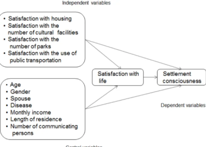 Figure 1. Research Framework.