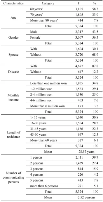 Table 1. Characteristics of the Subjects