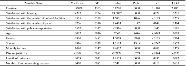 Table 4. Analysis of the Effects of Variables on the Satisfaction with Personal Life