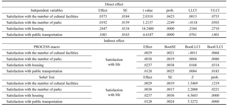 Table 6. Direct Effect and Indirect Effect of the Satisfaction with the Physical Environments on Settlement Consciousness