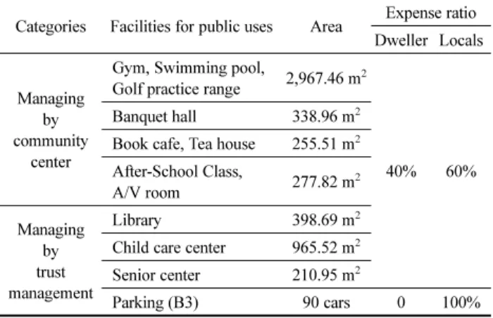 Table 11. Overview of the Facilities for Public uses in Sinbanpo Apartment Complex