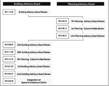 Figure 9. Designation Process