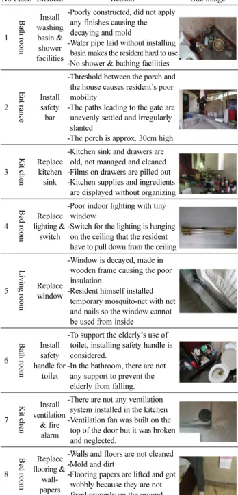 Table 2. Modification Items Selected through Field Visit