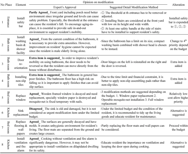 Table 3. Alteration of modification elements according to expert’s suggestion