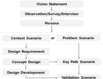 Figure 1. Design Process using Persona-based Scenario Method