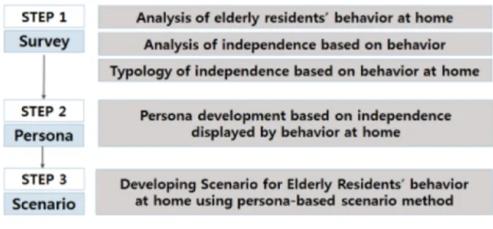 Figure 3. Behavior Pictures of Observation SurveyFigure 2. Process of This Study