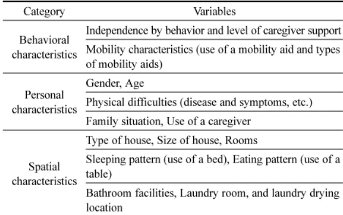 Figure 5. Analysis Results of Elderly Residents' Behavior Pattern at Home