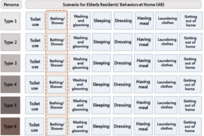 Figure 6. 48 Behavior Scenarios for Each Persona