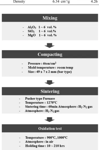 Fig. 2 . Relative density of respective sintered specimens with amount of metal oxides additives.