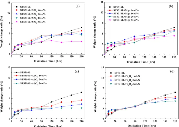 Fig. 4. Weight gain of 3 wt.% oxide added specimens after oxidation tests at 1000 o C for 210 hrs in air.