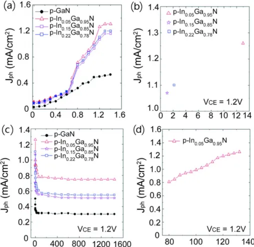 Fig. 3. (a) Photocurrent densities (J ph ) as a function of V CE , (b) J ph  as a function of hole mobility of p-In x Ga 1−x N electrodes at V CE =1.2 V,