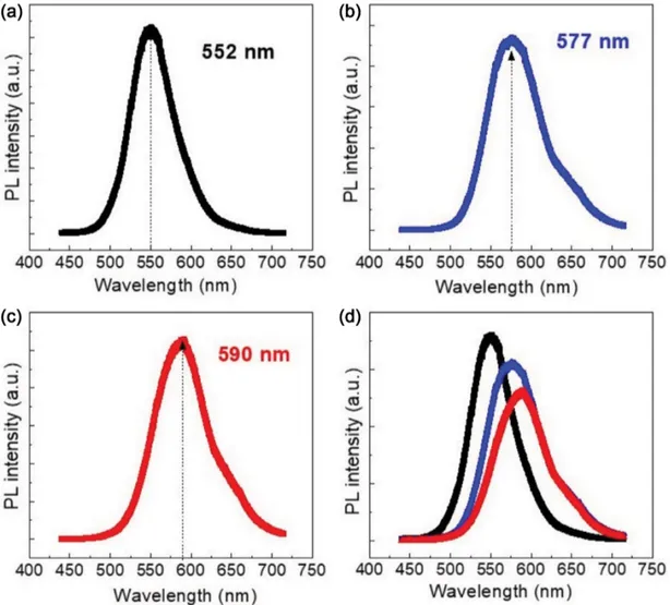 Fig. 4. (a), (b), (c) Photoluminescence (PL) spectrum of p-InGaN nanowires grown under different conditions, (d) Comparison of PL of three p-InGaN nanowires