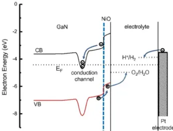 Fig. 5. Schematic band diagram of unu-GaN coated with NiO cocatalyst. The Fermi level (EF) and redox potentials for water splitting are displayed for comparison