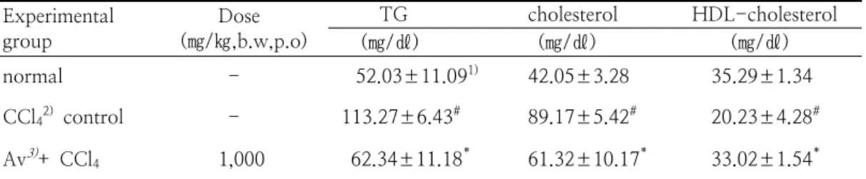 Table  2.  The  Effects  of  Extract  of  Artemisiae  vulgaris  L(Av)  on  the  Serum  AIP,  γ -GT  and  LDH  Activities  in  CCl 4  Intoxicated  rats