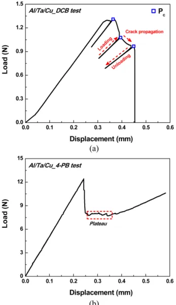 Fig. 3. A typical load vs. displacement curve obtained from the adhesion test; (a) DCB test and (b) 4-PB test.