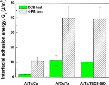 Fig. 4. Effect of Ta film stack structures on the interfacial adhesion energies (G c ).