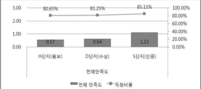 그림 1. 전체만족도 및 득점비율 제곱합 자유도 평균제곱 F 유의확률득점비율 368.6672184.3330.3510.705오차31495.04860524.917합계31863.71462표 10