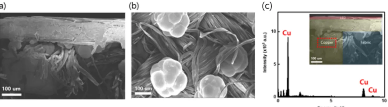 Fig. 2. (a) SEM cross section of samples with electroplating and laser lift off process, (b) copper grown through fiber SEM, (d) EDS results of material penetrating between fiber grids.
