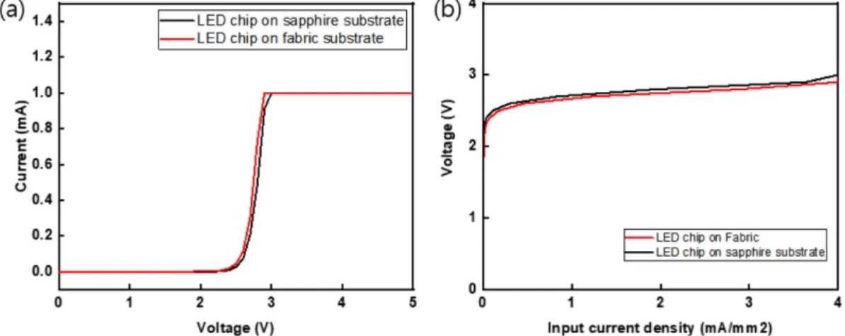 Fig. 5. (a) luminescent images, (b) electroluminescence (EL) spectra of samples manufactured through adhesive and transcription processes.Fig