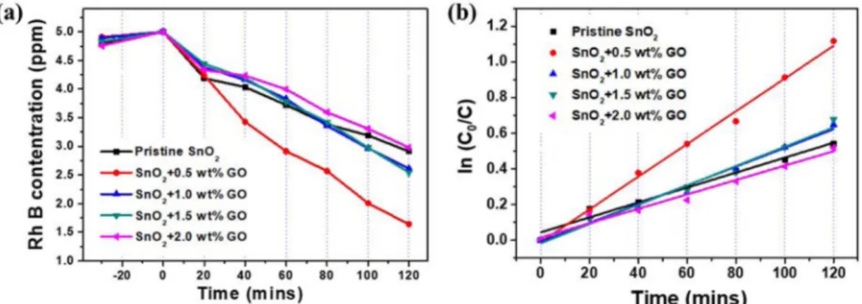 Fig. 5. SnO 2  aerogels with different GO loadings for (a) photocatalytic RhB degradation, and (b) calculated reaction rates.