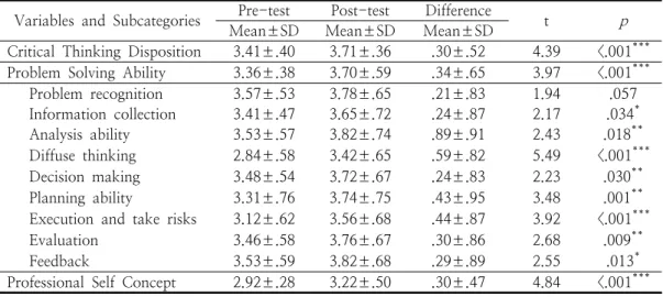 Table  2.  The  Effects  of  Critical  Thinking  Disposition,  Problem  Solving,  and  Professional 