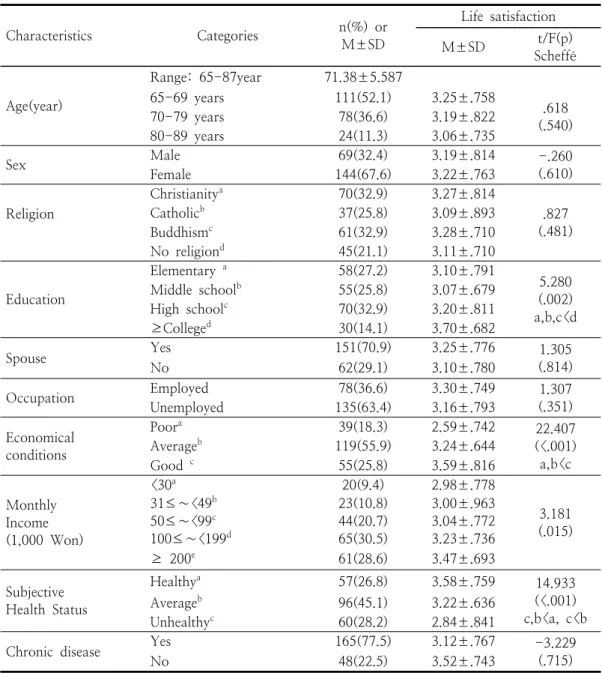 Table  1.  Differences  in    Life  satisfactions  according  to  Characteristics  of  Subjects