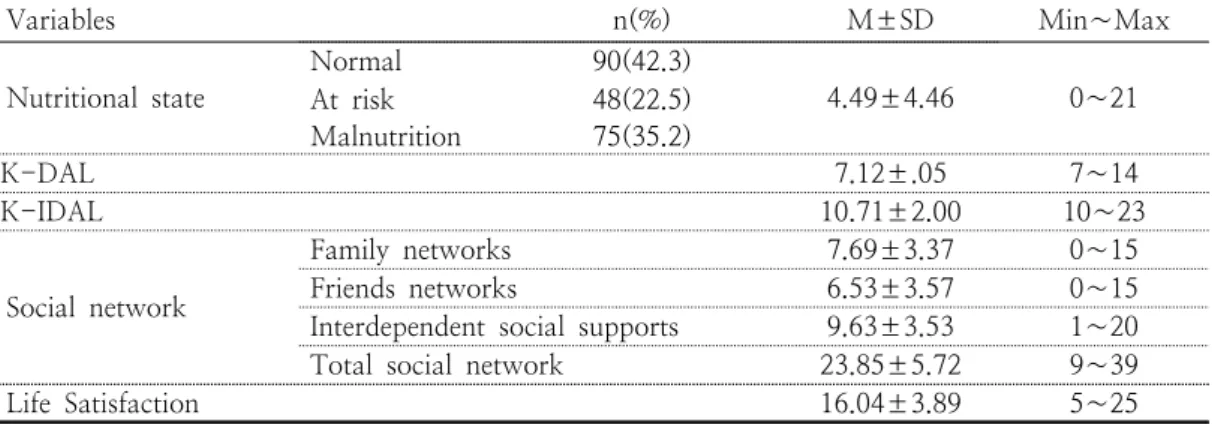 Table  2.  Degree  of  Nutritional  state,  K-DAL,  K-IDAL,  Social  network,  Life  Satisfaction                                                                                                                              (N=213)    3.1.2