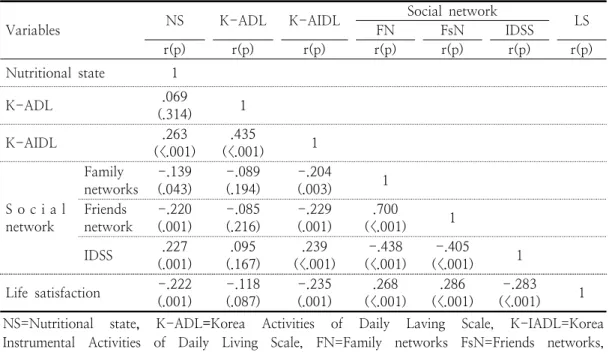 Table  3.  Correlation  Coefficients  among  Nutritional  state,  Activities  of  daily  living,  Social  network,  Satisfaction  of  life                                                                                                                      
