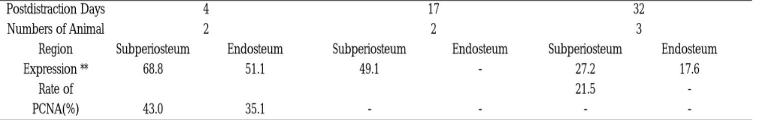 Table 3. The expression of type 1 collagen in control and distraction gap Zone