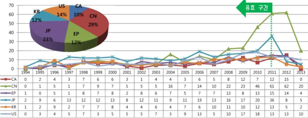 Fig. 3. Patent trend by year and technology.