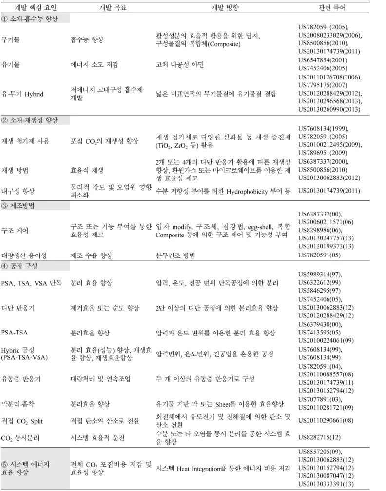 Table 3. Technology trend and key indicator of dry solid sorbent 개발 핵심 요인 개발 목표 개발 방향 관련 특허 ① 소재-흡수능 향상 무기물 흡수능 향상 활성성분의 효율적 활용을 위한 담지, 구성물질의 복합체(Composite) US7820591(2005), US20080233029(2006), US8500856(2010), US20130174739(2011) 유기물 에너지 소모 저감 고체 다공성 아민 