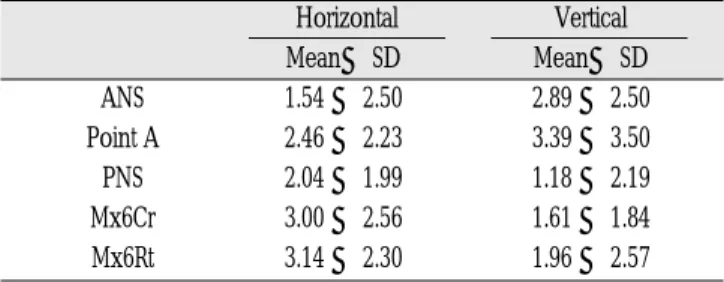 Fig 3. The Percentage of Patients with Postoperative Vertical Changes of Maxillae in the Two-jaw Surgery(X1-X2)